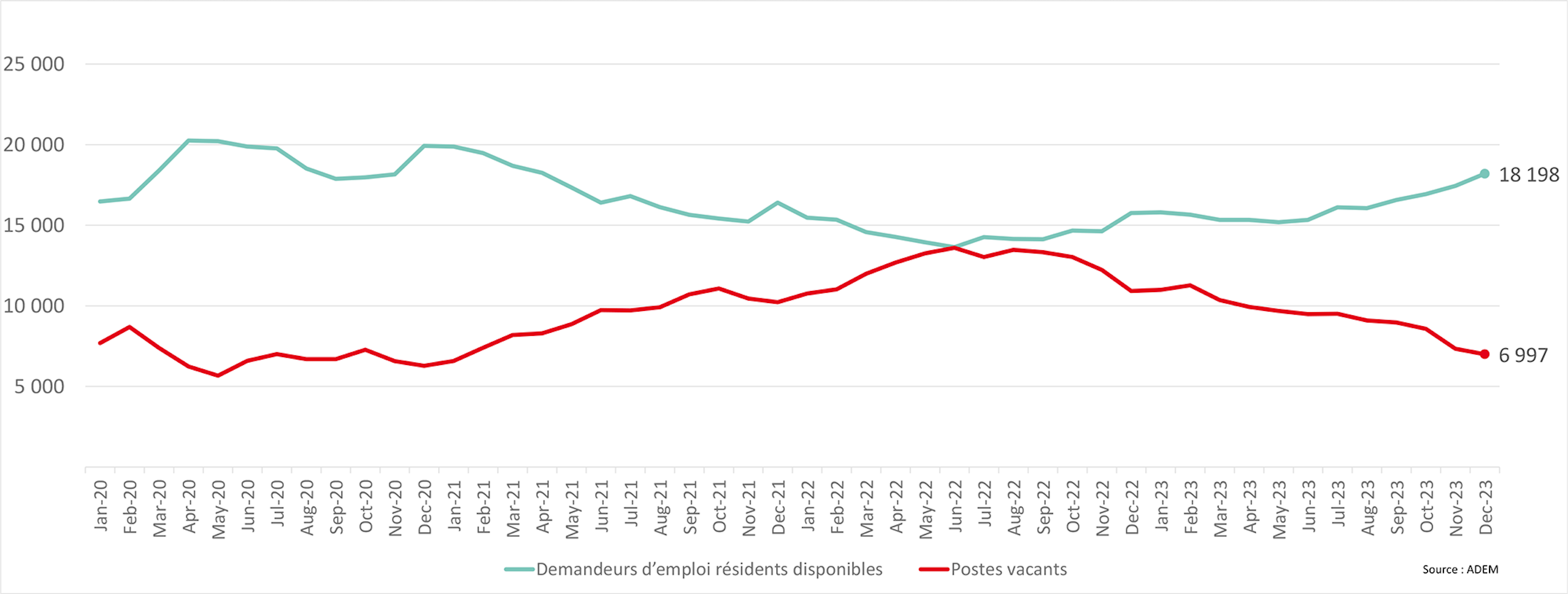 Evolution du marché de l'emploi en 2023