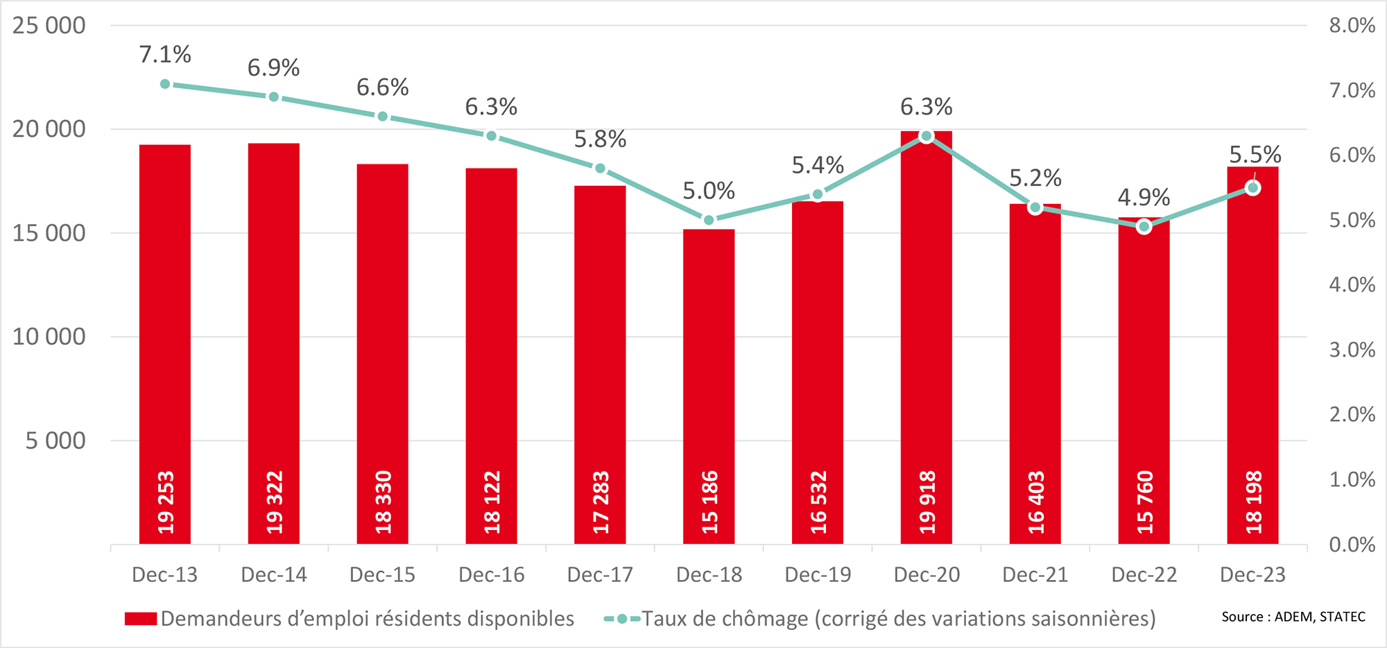 Evolution du taux de chômage et des demandeurs d'emploi