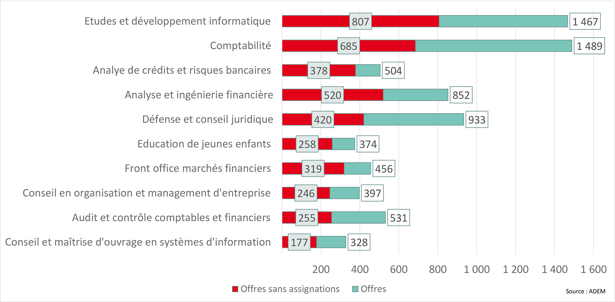 graphique sur les candidats