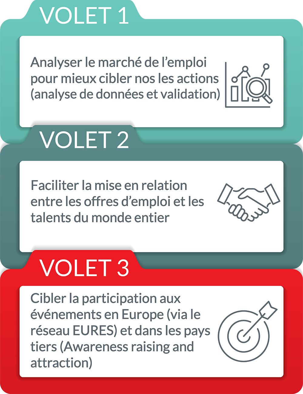 Une stratégie à 3 volets