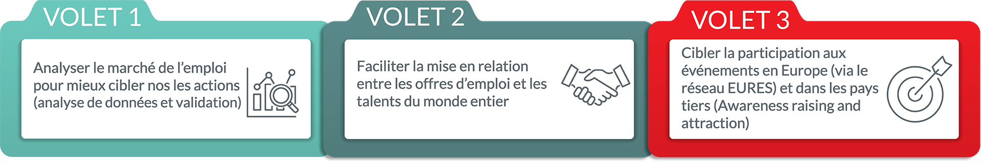 Une stratégie à 3 volets